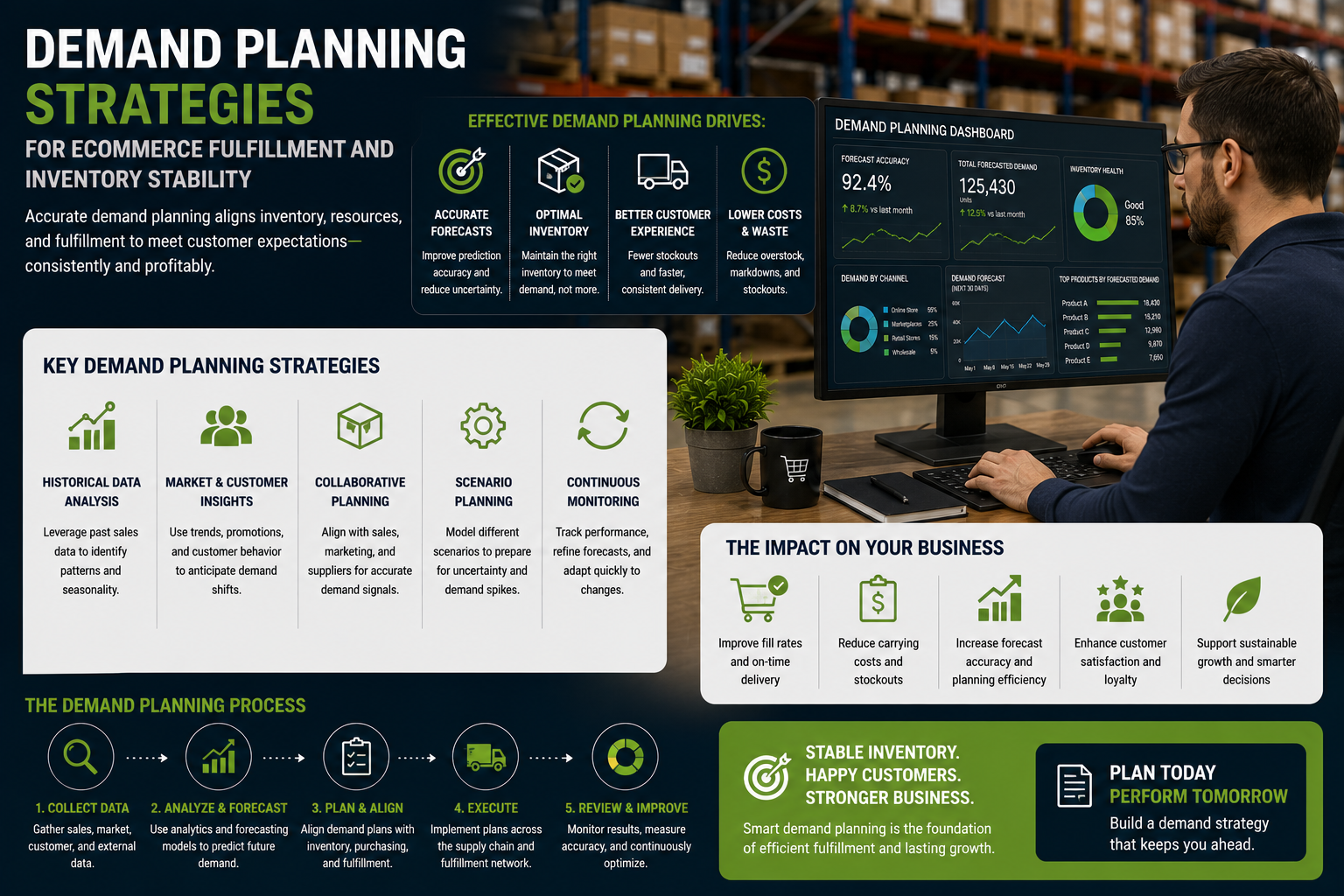 Demand Planning Strategies for Ecommerce Fulfillment and Inventory ...